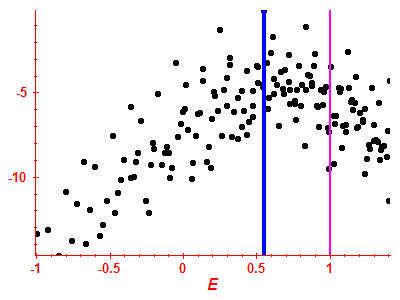Strength function log